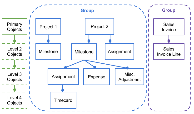Illustrates primary object, Level 2 source object, and more complex hierarchies. 